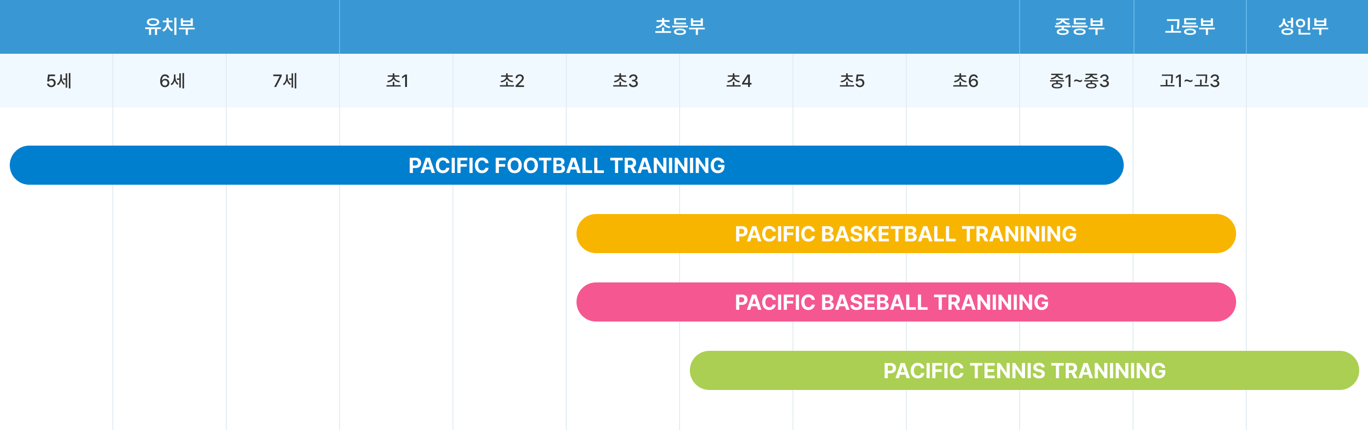 PACIFIC 교육 로드맵